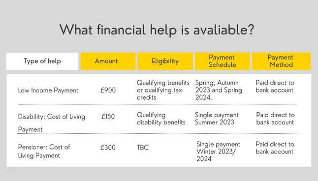 Low income payment of £900 to those in receipt of qualifying benefits or tax credits paid directly to bank account in Spring and Autumn 2023 and Spring 2024. Disability payment for those in receipt of disability benefits paid directly to bank account in Summer 2023. Pensioner of £300 paid directly to bank account in Winter 2023/2024. 